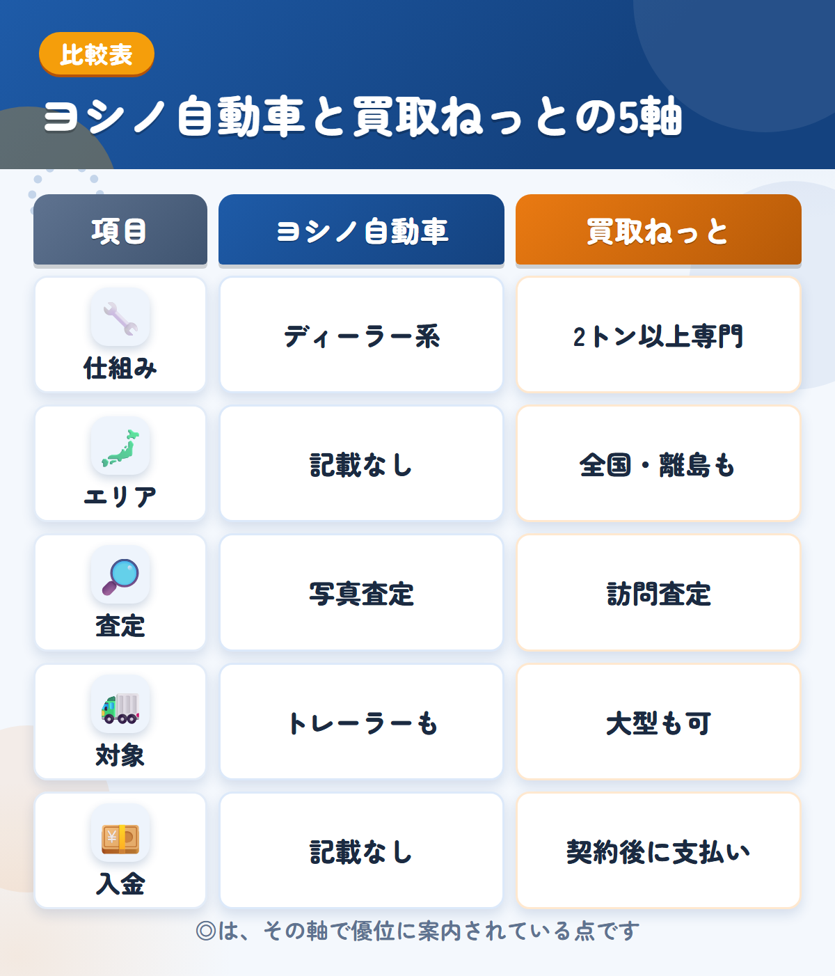 ヨシノ自動車と買取ねっとの5軸比較表。仕組み、エリア、査定、対象、入金の違いを一覧にした図解