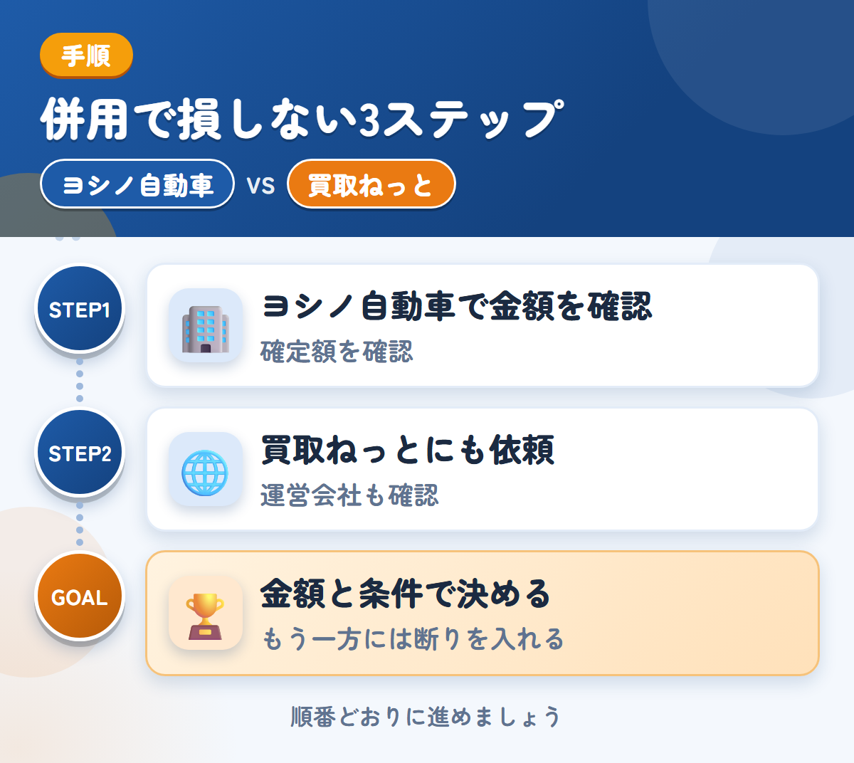 ヨシノ自動車と買取ねっとを併用する3ステップ。概算は実車確認後に変わるため、確定額を聞きましょう、運営会社とキャンセル規定も、このときに聞きましょう、金額と条件で決める