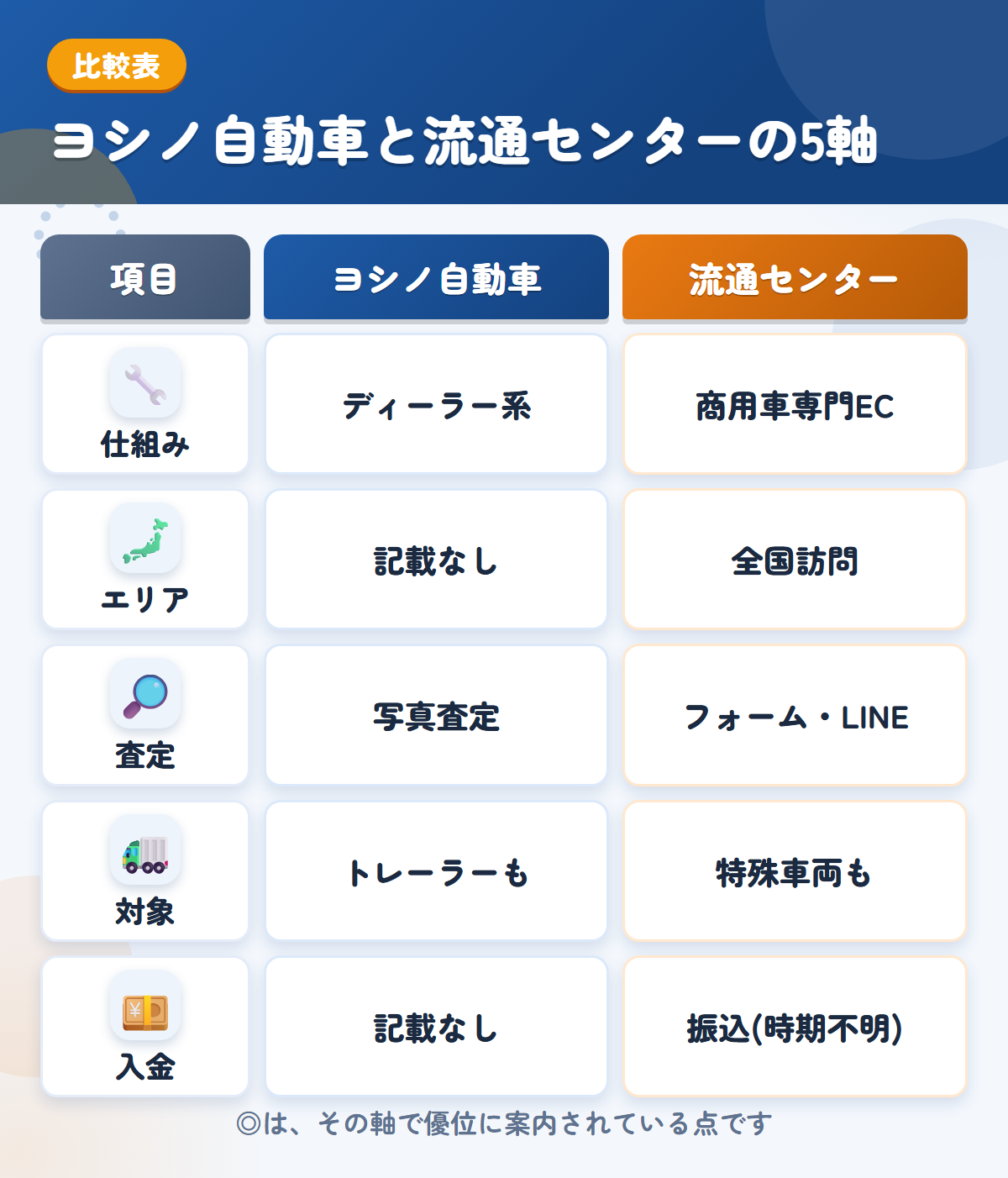 ヨシノ自動車と流通センターの5軸比較表。仕組み、エリア、査定、対象、入金の違いを一覧にした図解