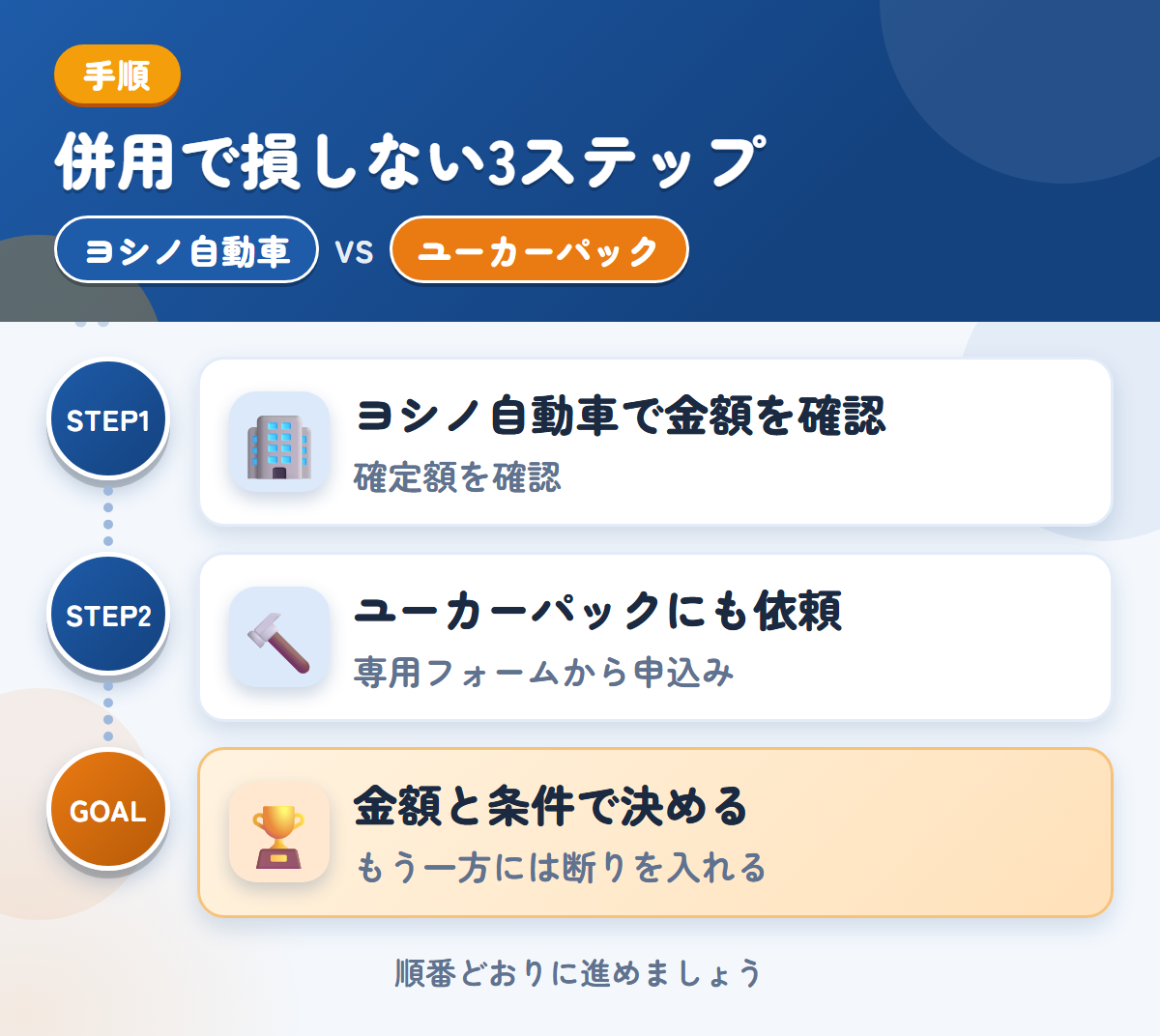 ヨシノ自動車とユーカーパックを併用する3ステップ。概算は実車確認後に変わるため、確定額を聞きましょう、トラック・バス専用フォームから、申し込みましょう、金額と条件で決める
