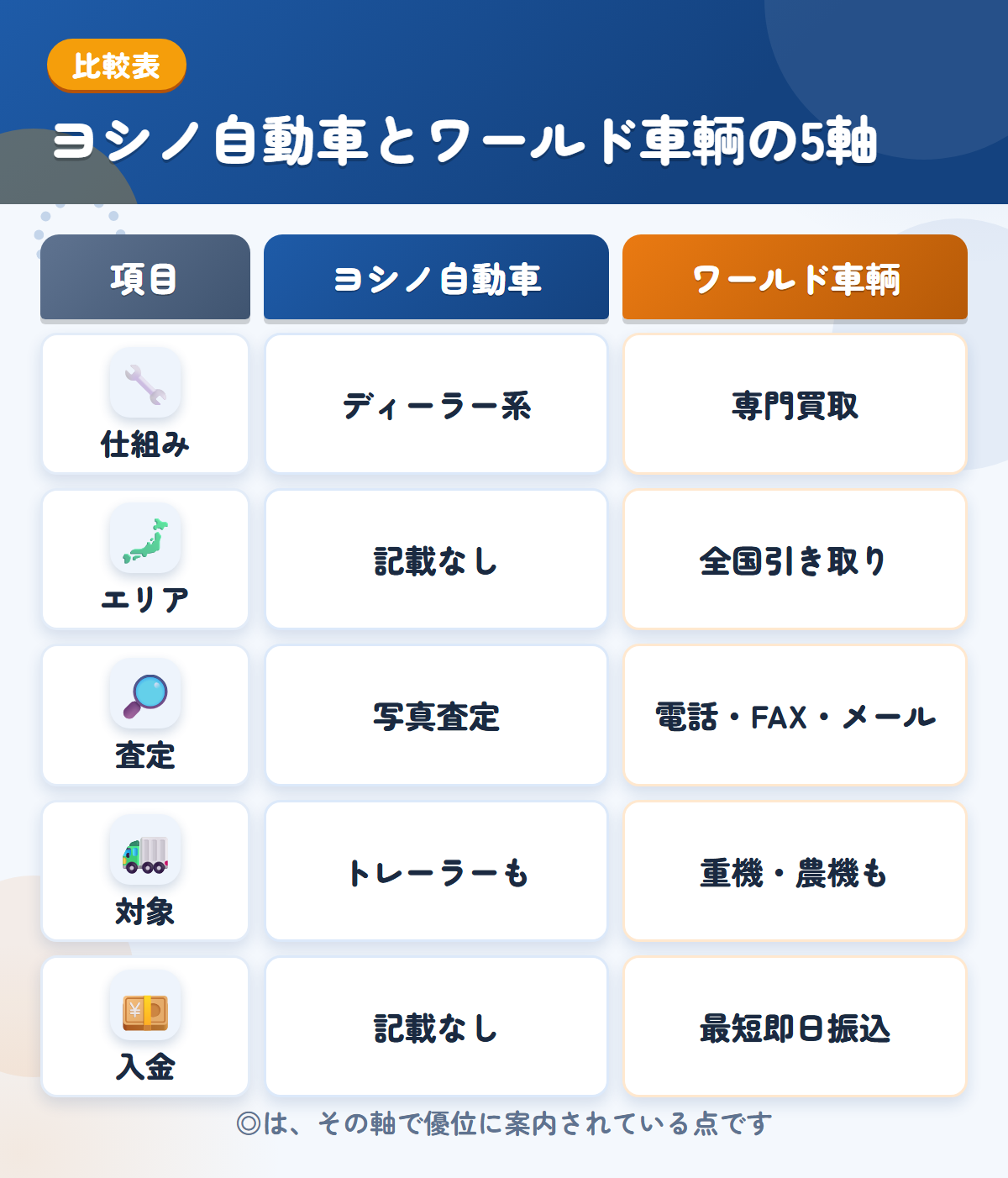 ヨシノ自動車とワールド車輌の5軸比較表。仕組み、エリア、査定、対象、入金の違いを一覧にした図解