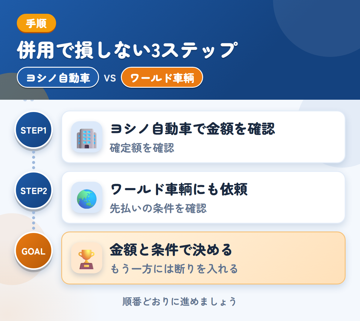 ヨシノ自動車とワールド車輌を併用する3ステップ。概算は実車確認後に変わるため、確定額を聞きましょう、先払いを選ぶ場合は、条件も聞きましょう、金額と条件で決める
