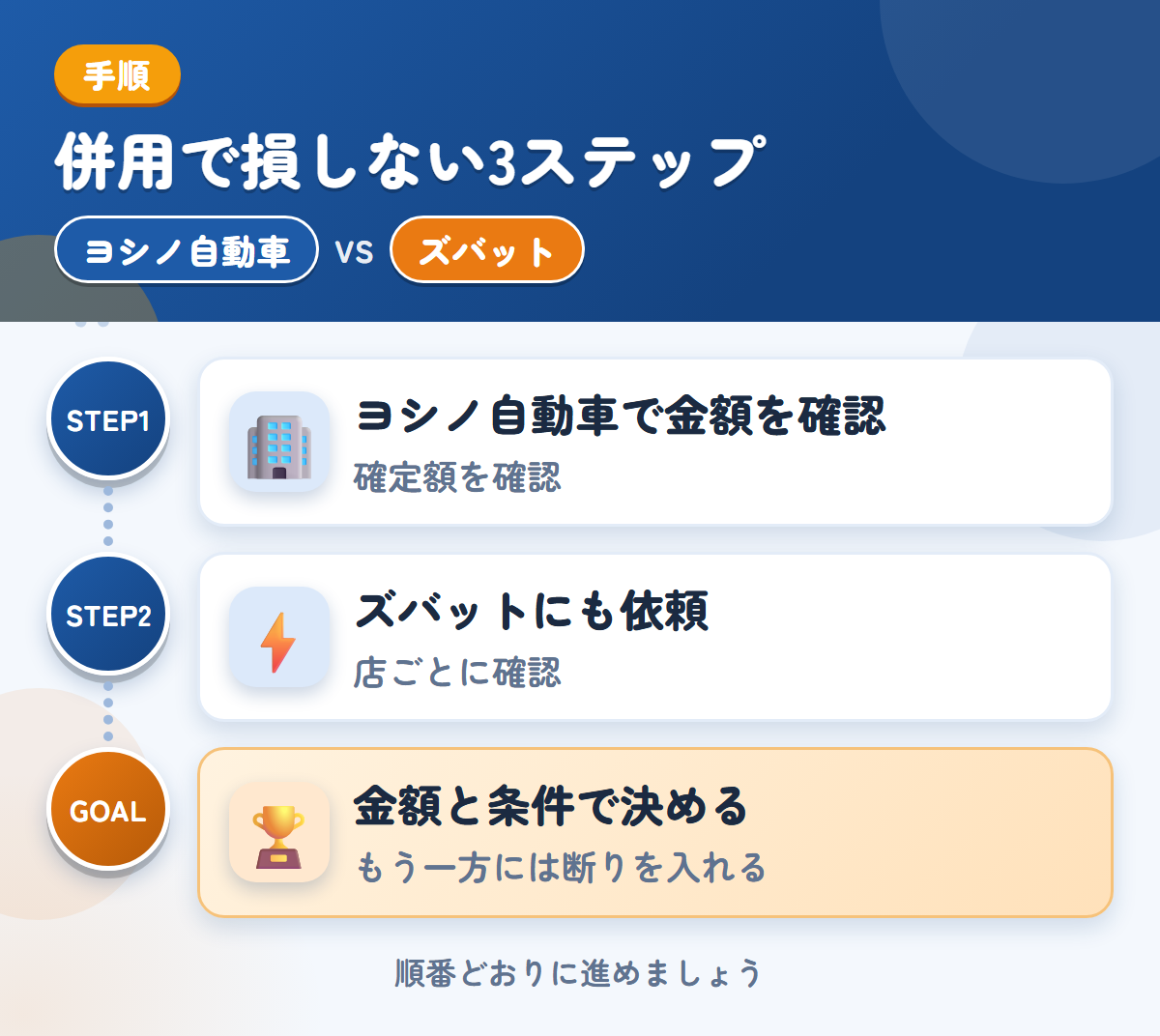 ヨシノ自動車とズバットを併用する3ステップ。概算は実車確認後に変わるため、確定額を聞きましょう、トラックの対応は、店ごとに確認しましょう、金額と条件で決める