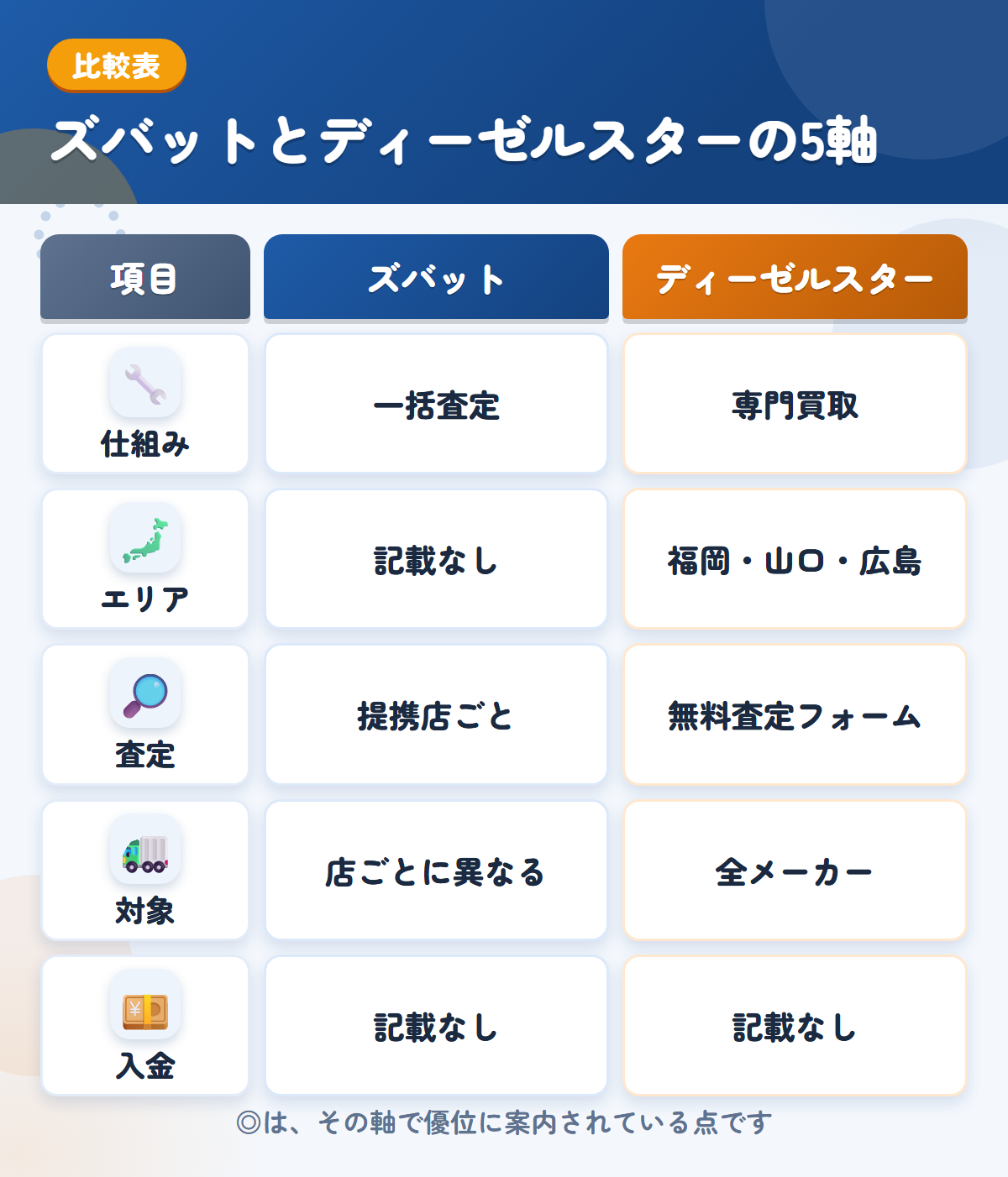 ズバットとディーゼルスターの5軸比較表。仕組み、エリア、査定、対象、入金の違いを一覧にした図解