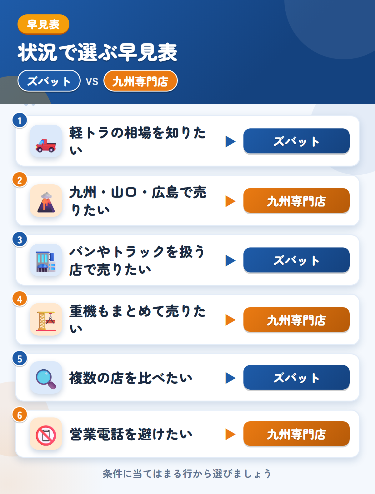 ズバットと九州専門店の選び方の早見表。軽トラの相場を知りたいならズバット、九州・山口・広島で売りたいなら九州専門店