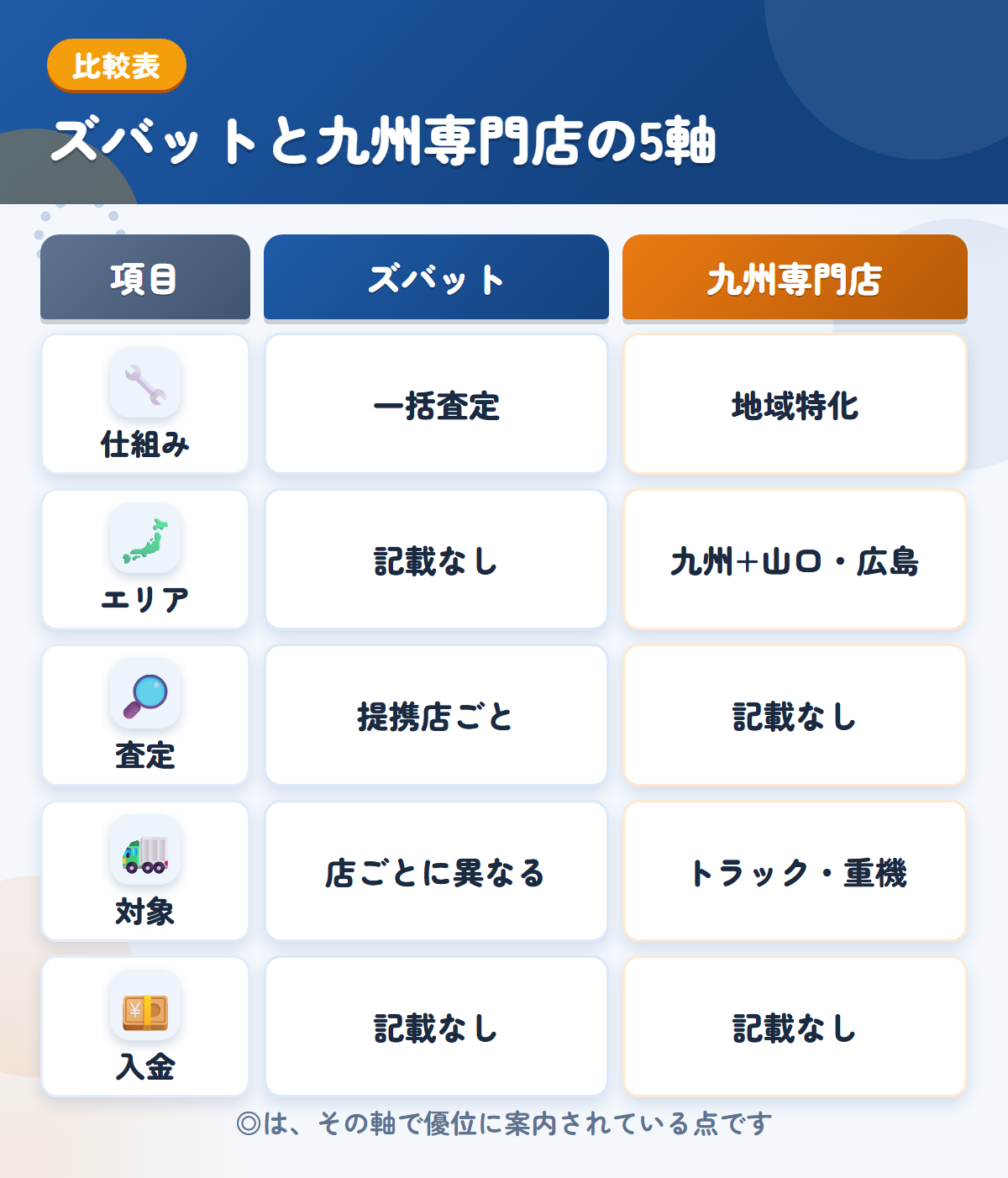 ズバットと九州専門店の5軸比較表。仕組み、エリア、査定、対象、入金の違いを一覧にした図解