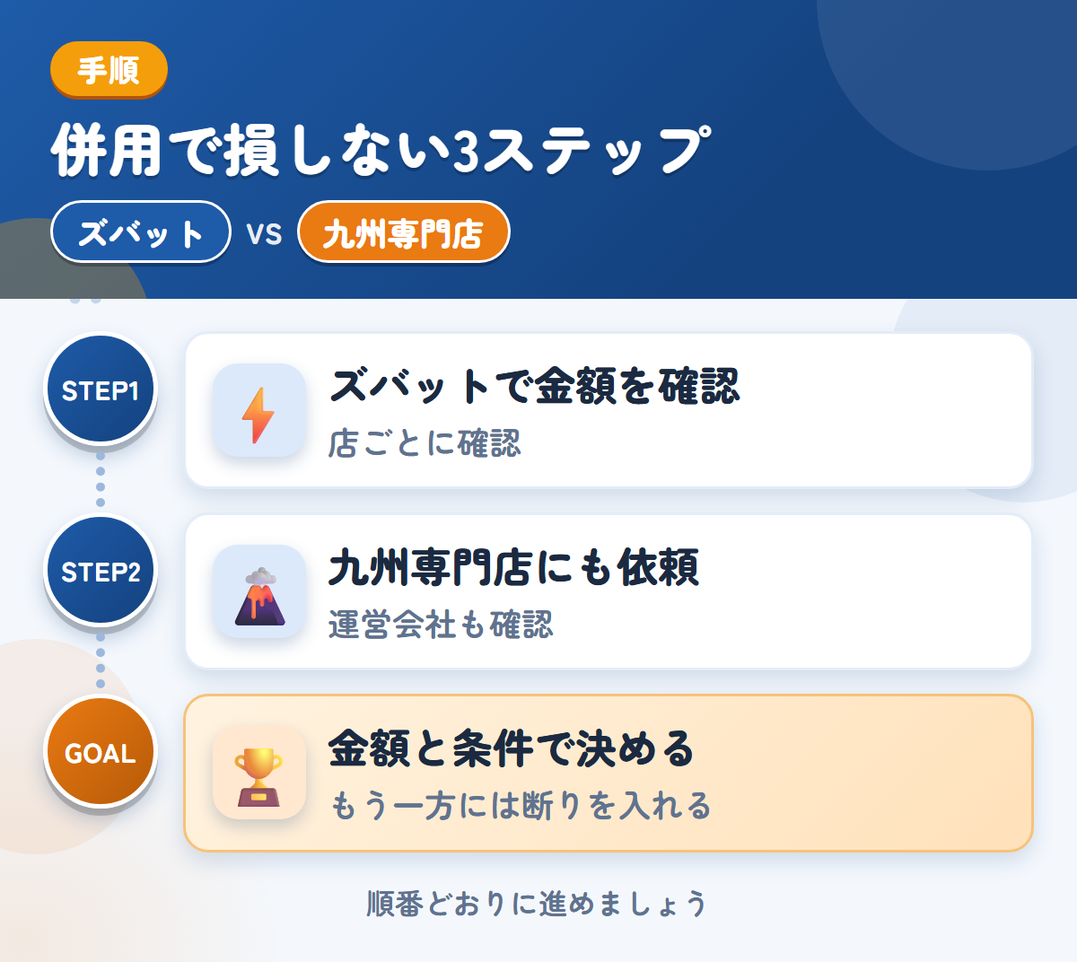 ズバットと九州専門店を併用する3ステップ。トラックの対応は、店ごとに確認しましょう、運営会社と入金の条件も、このときに聞きましょう、金額と条件で決める