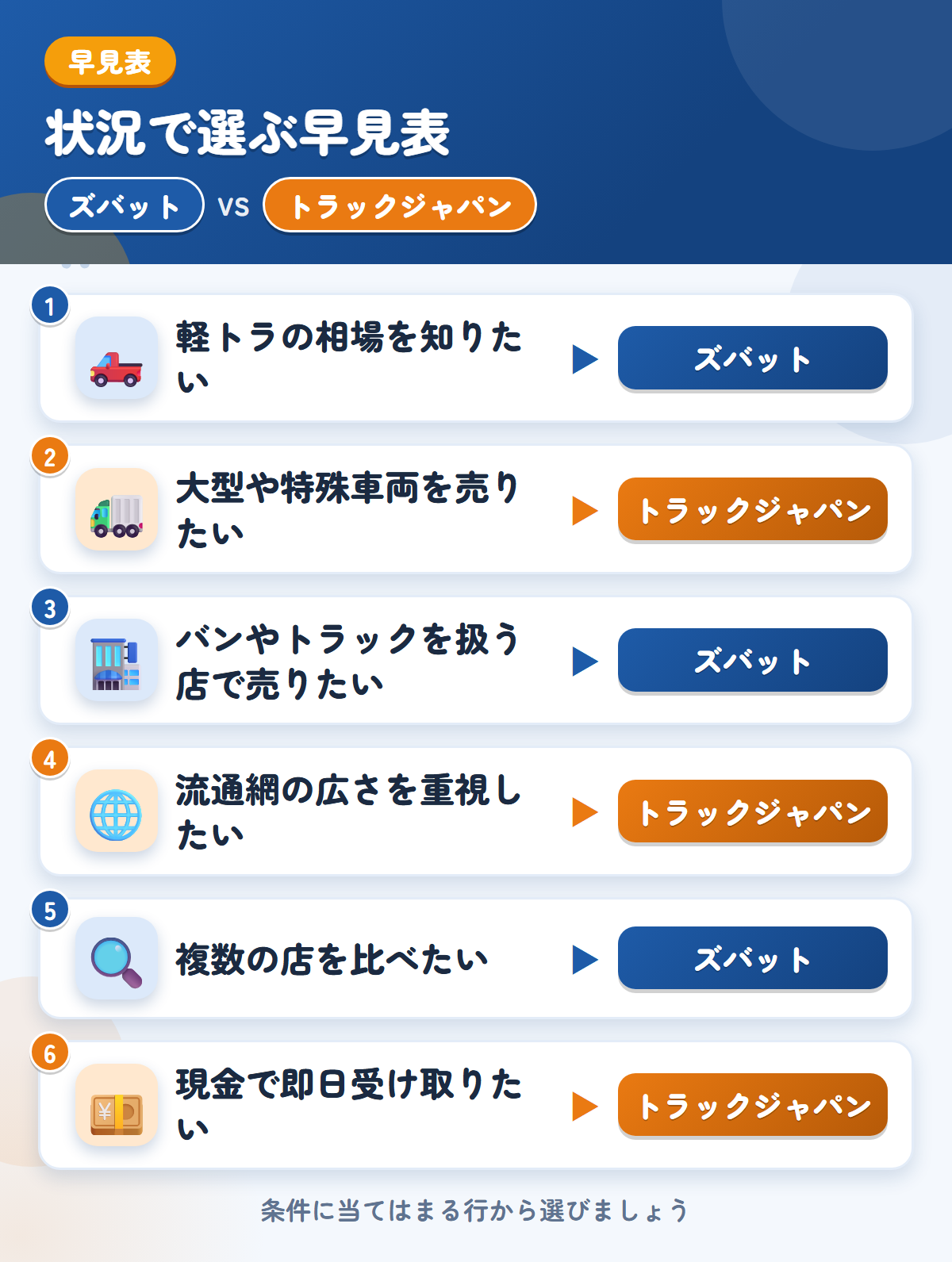 ズバットとトラックジャパンの選び方の早見表。軽トラの相場を知りたいならズバット、大型や特殊車両を売りたいならトラックジャパン