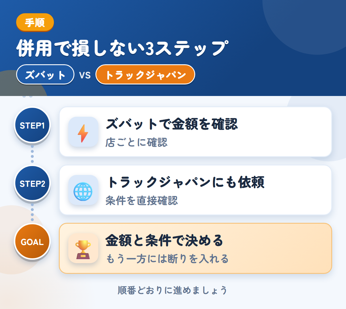 ズバットとトラックジャパンを併用する3ステップ。トラックの対応は、店ごとに確認しましょう、公式で確認できていないため、条件は直接聞きましょう、金額と条件で決める